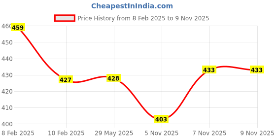 firstcry.com Divine Casa 144 TC Floral Grey 100% Cotton Elastic Fitted Bedsheets Single Bed with 1 Pillow Covers - 198 x 90 CM divine casa Price History Graph from 8 Feb 2025 to 7 Nov 2025