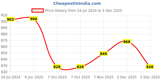 firstcry.com Divine Casa 144 TC Floral Print Blue Skin Friendly 100% Cotton Elastic Fitted Bedsheets King Size divine casa Price History Graph from 24 Jul 2024 to 5 Dec 2025