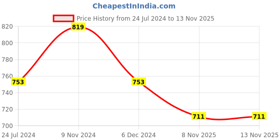 firstcry.com Divine Casa 144 TC Greeny Garden Bedsheet For Double Bed With 2 Pillow cover Apple Green divine casa Price History Graph from 24 Jul 2024 to 13 Nov 2025