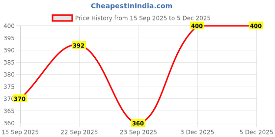 firstcry.com Divine Casa 144 TC Paisley Print Blue Shades Single Size 100% Cotton Bedsheet with 1 Pillow Cover (145 X 223 cm) divine casa Price History Graph from 15 Sep 2025 to 5 Dec 2025