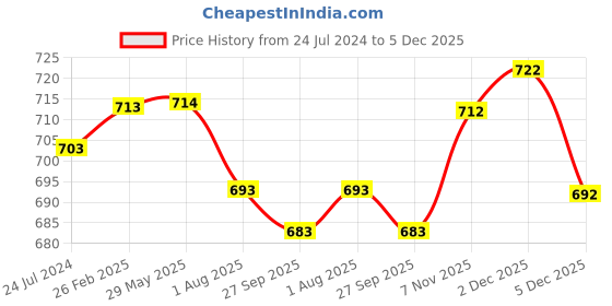 firstcry.com Divine Casa 144 TC Polka Dots White Skin Friendly 100% Cotton Double Bed Sheet Queen Size Elastic Fitted divine casa Price History Graph from 24 Jul 2024 to 5 Dec 2025