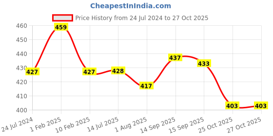 firstcry.com Divine Casa 144 TC Polka Print Blue Skin Friendly 100% Cotton Single Bed Elastic Fitted Bedsheet divine casa Price History Graph from 24 Jul 2024 to 27 Oct 2025