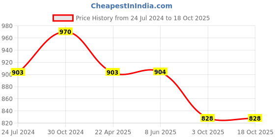 firstcry.com Divine Casa 144 TC Polka Print Yellow Skin Friendly 100% Cotton Elastic Fitted Bedsheets King Size divine casa Price History Graph from 24 Jul 2024 to 18 Oct 2025
