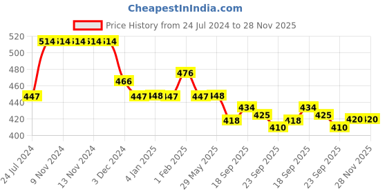 firstcry.com Divine Casa 144 TC Single Bedsheet Cotton With Pillow cover Apple Green divine casa Price History Graph from 24 Jul 2024 to 28 Nov 2025