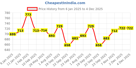 firstcry.com Divine Casa 144TC 100% Cotton Fitted Bedsheets Queen Size| Printed Double King Bed Size Elasticated Fitted Bedspread with 2 Pillow Covers divine casa Price History Graph from 6 Jan 2025 to 3 Dec 2025