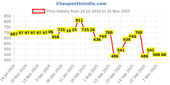 firstcry.com Divine Casa Abstract Blend Cotton Double Bedsheet with 2 Pillow Covers - Green Yellow & Pink divine casa Price History Graph from 24 Jul 2024 to 24 Nov 2025