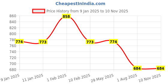 firstcry.com Divine Casa Abstract Blend Cotton Double Bedsheet with 2 Pillow Covers - Olive Green & Blue divine casa Price History Graph from 9 Jan 2025 to 10 Nov 2025