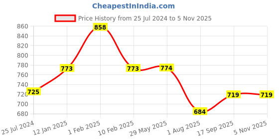 firstcry.com Divine Casa Abstract Blend Cotton Double Bedsheet with 2 Pillow Covers - Turqouise & Green divine casa Price History Graph from 25 Jul 2024 to 4 Nov 2025