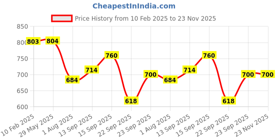firstcry.com Divine Casa Abstract Blend Cotton King Bedsheet with 2 Pillow Covers - Pink Grey & Off White divine casa Price History Graph from 10 Feb 2025 to 23 Nov 2025
