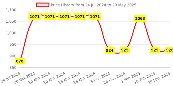 firstcry.com Divine Casa Abstract Cotton Cambric Single Reversible Comforter - Grey & Black divine casa Price History Graph from 24 Jul 2024 to 29 May 2025