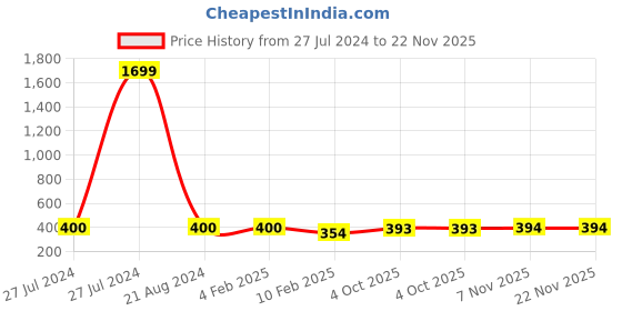 firstcry.com Divine Casa All Season Microfiber Comforter Blanket For Toddler Upto 4 Years divine casa Price History Graph from 27 Jul 2024 to 22 Nov 2025