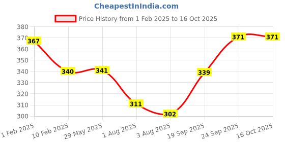 firstcry.com Divine Casa All Season Microfiber Comforter Blanket For Toddler Upto 4 Years Bright White and Black divine casa Price History Graph from 1 Feb 2025 to 15 Oct 2025