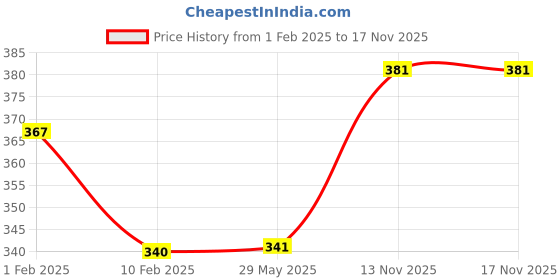 firstcry.com Divine Casa All Season Microfiber Comforter Blanket For Toddler Upto 4 Years Grey and White divine casa Price History Graph from 1 Feb 2025 to 16 Nov 2025
