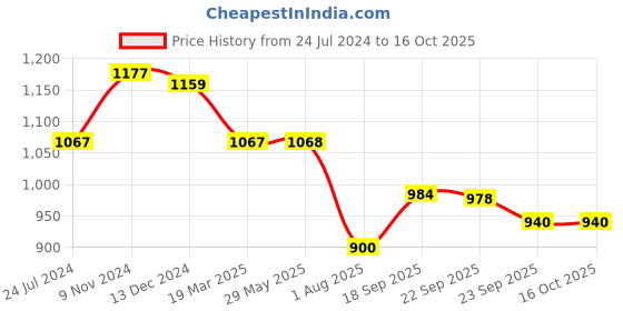 firstcry.com Divine Casa All Season Microfiber Easy to Carry Travel Comforter Blanket For Travelling- Black and Grey divine casa Price History Graph from 24 Jul 2024 to 16 Oct 2025