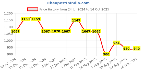 firstcry.com Divine Casa All Season Microfiber Easy to Carry Travel Comforter Blanket For Travelling- Navy Blue and White divine casa Price History Graph from 24 Jul 2024 to 14 Oct 2025