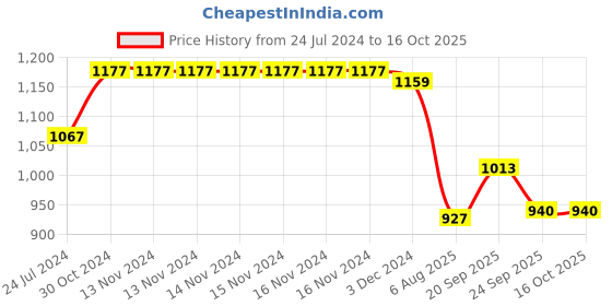 firstcry.com Divine Casa All Season Microfiber Easy to Carry Travel Comforter Blanket For Travelling- Slate Blue and White divine casa Price History Graph from 24 Jul 2024 to 16 Oct 2025