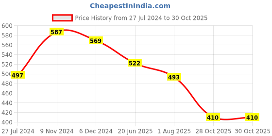 firstcry.com Divine Casa Baby Sleeping Bag & Carry Nest for New Born -Abstarct Green divine casa Price History Graph from 27 Jul 2024 to 30 Oct 2025