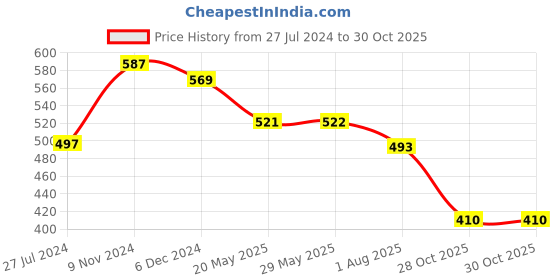 firstcry.com Divine Casa Baby Sleeping Bag & Carry Nest for New Born -Charcoal Grey divine casa Price History Graph from 27 Jul 2024 to 30 Oct 2025