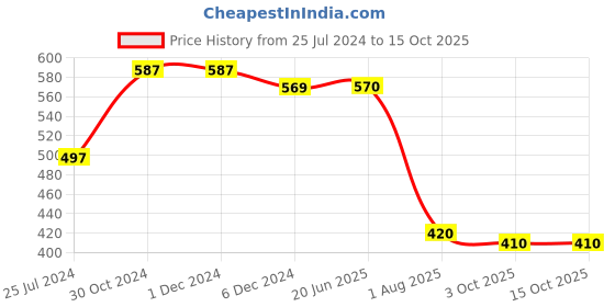 firstcry.com Divine Casa Baby Sleeping Bag & Carry Nest for New Born-Hexagon Grey divine casa Price History Graph from 25 Jul 2024 to 15 Oct 2025