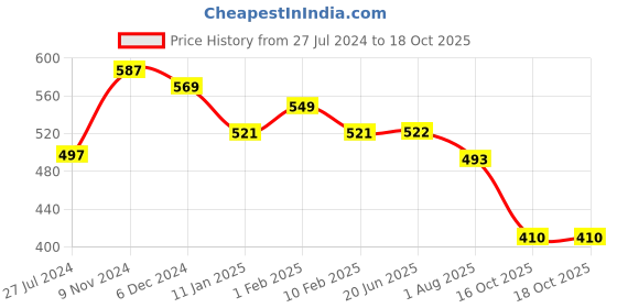 firstcry.com Divine Casa Baby Sleeping Bag & Carry Nest for New Born-Royal Blue divine casa Price History Graph from 27 Jul 2024 to 18 Oct 2025
