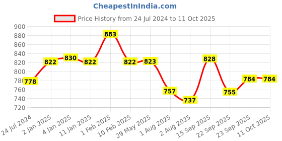 firstcry.com Divine Casa Beetle Grey 120 GSM Cozy Dreams Reversible Microfiber Single Bed Comforter divine casa Price History Graph from 24 Jul 2024 to 11 Oct 2025