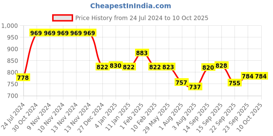 firstcry.com Divine Casa Black and White 120 GSM Cozy Dreams Reversible Microfiber Single Bed Comforter divine casa Price History Graph from 24 Jul 2024 to 10 Oct 2025