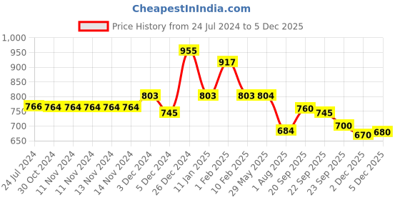firstcry.com Divine Casa Blend Cotton King Bedsheet with 2 Pillow Covers - Sky Blue & Black divine casa Price History Graph from 24 Jul 2024 to 5 Dec 2025