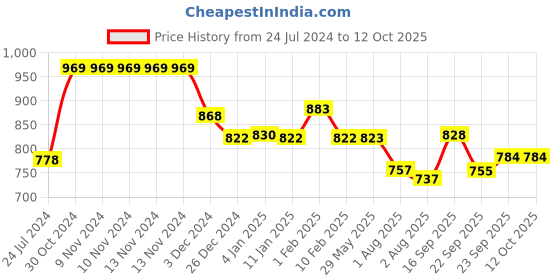 firstcry.com Divine Casa Blue and White 120 GSM Reversible Microfiber Single Bed Comforter divine casa Price History Graph from 24 Jul 2024 to 12 Oct 2025