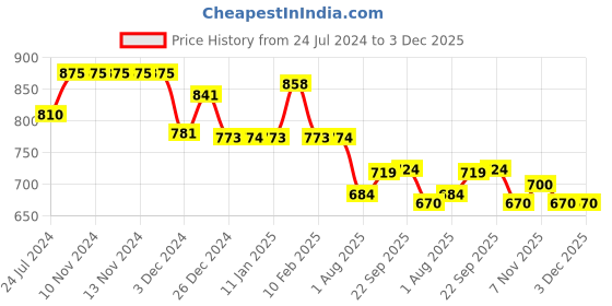 firstcry.com Divine Casa Cambric Cotton 120 GSM Abstract Single Reversible Dohar - Black and Grey divine casa Price History Graph from 24 Jul 2024 to 2 Dec 2025