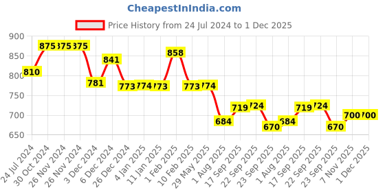firstcry.com Divine Casa Cambric Cotton 120 GSM Abstract Single Reversible Dohar -  Green and Yellow divine casa Price History Graph from 24 Jul 2024 to 1 Dec 2025