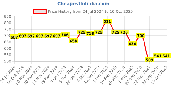 firstcry.com Divine Casa Checks Blend Cotton Double Bedsheet with 2 Pillow Covers - Peach & Black divine casa Price History Graph from 24 Jul 2024 to 10 Oct 2025
