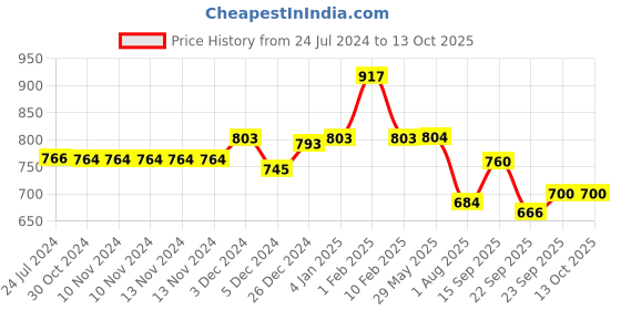 firstcry.com Divine Casa Checks Blend Cotton King Bedsheet with 2 Pillow Covers - Peach & Black divine casa Price History Graph from 24 Jul 2024 to 13 Oct 2025