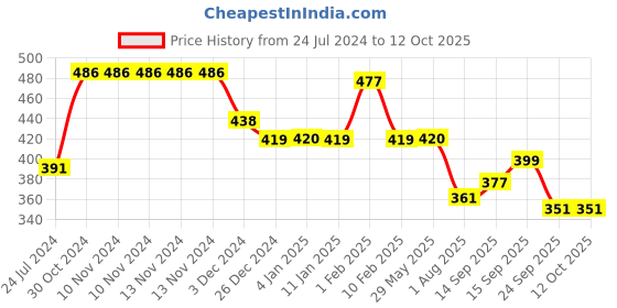 firstcry.com Divine Casa Checks Blend Cotton Single Bedsheet with 1 Pillow Cover - Peach & Black divine casa Price History Graph from 24 Jul 2024 to 11 Oct 2025