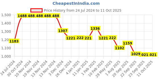 firstcry.com Divine Casa Cotton 120 GSM Abstract Print Double Bed AC Dohar - Grey and Yellow divine casa Price History Graph from 24 Jul 2024 to 11 Oct 2025