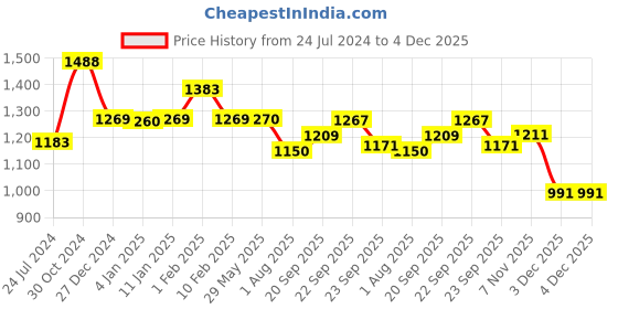 firstcry.com Divine Casa Cotton 120 GSM Abstract Print Double Bed AC Dohar - Pink divine casa Price History Graph from 24 Jul 2024 to 3 Dec 2025