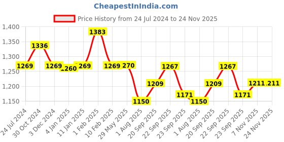 firstcry.com Divine Casa Cotton 120 GSM Double Bed AC Dohar Geometric Print - Blue divine casa Price History Graph from 24 Jul 2024 to 23 Nov 2025