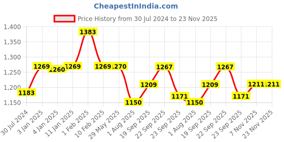 firstcry.com Divine Casa Cotton 120 GSM Double Bed AC Dohar Geometric Print - White Blue divine casa Price History Graph from 30 Jul 2024 to 23 Nov 2025