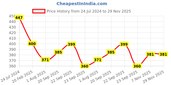 firstcry.com Divine Casa Cotton 120 GSM New Born All Season Ultrasoft Reversible Single Baby Blanket for Babies - Green ,140 x 100 CM divine casa Price History Graph from 24 Jul 2024 to 29 Nov 2025