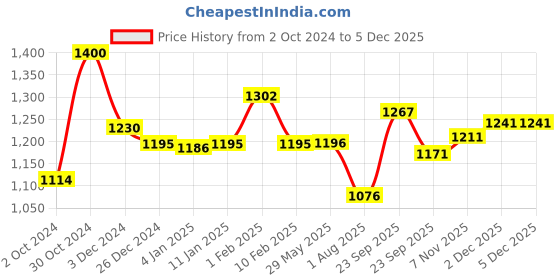 firstcry.com Divine Casa Cotton 120 GSM Reversible Lightweight Printed Double Bed AC Dohar Blanket Quilt - Dark Green and Light Green divine casa Price History Graph from 2 Oct 2024 to 4 Dec 2025