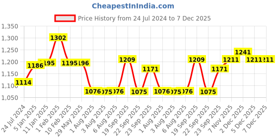 firstcry.com Divine Casa Cotton 120 GSM Reversible Lightweight Printed Double Bed AC Dohar Blanket Quilt - Green and Dark Green divine casa Price History Graph from 24 Jul 2024 to 6 Dec 2025