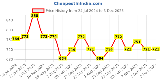 firstcry.com Divine Casa Cotton 120 GSM Single Bed AC Dohar Abstract Print - Blue White divine casa Price History Graph from 24 Jul 2024 to 2 Dec 2025