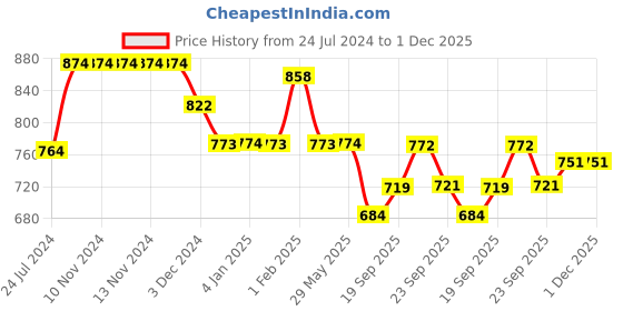 firstcry.com Divine Casa Cotton 120 GSM Single Bed AC Dohar Abstract Print - Olive Green Blue divine casa Price History Graph from 24 Jul 2024 to 30 Nov 2025