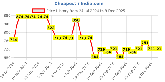 firstcry.com Divine Casa Cotton 120 GSM Single Bed AC Dohar Abstract Print - Turquoise Green Blue divine casa Price History Graph from 24 Jul 2024 to 3 Dec 2025
