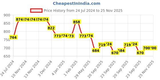 firstcry.com Divine Casa Cotton 120 GSM Single Bed AC Dohar Floral Print - Green White divine casa Price History Graph from 24 Jul 2024 to 25 Nov 2025