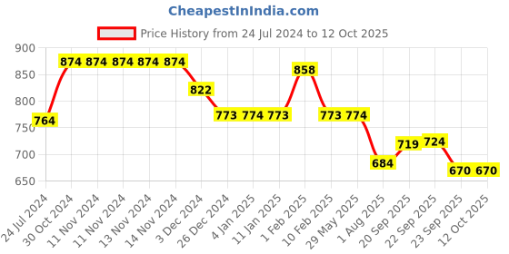 firstcry.com Divine Casa Cotton 120 GSM Single Bed AC Dohar Geometric Print - Frost Grey White divine casa Price History Graph from 24 Jul 2024 to 11 Oct 2025