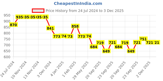 firstcry.com Divine Casa Cotton 120 GSM Single Bed AC Dohar Geometric Print - Multicolour divine casa Price History Graph from 24 Jul 2024 to 3 Dec 2025