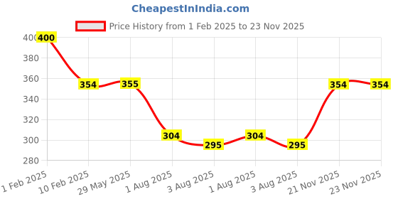 firstcry.com Divine Casa Cotton Cambric Comforter Blanket For Toddler Upto 4 Years - Black & Grey divine casa Price History Graph from 1 Feb 2025 to 22 Nov 2025