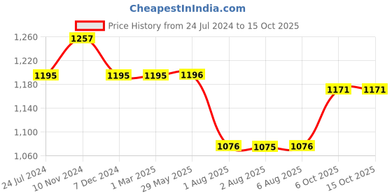 firstcry.com Divine Casa Cotton Double Dohar - Blue divine casa Price History Graph from 24 Jul 2024 to 14 Oct 2025