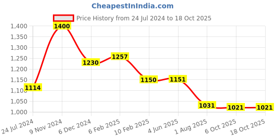 firstcry.com Divine Casa Cotton Double Dohar - Green divine casa Price History Graph from 24 Jul 2024 to 18 Oct 2025