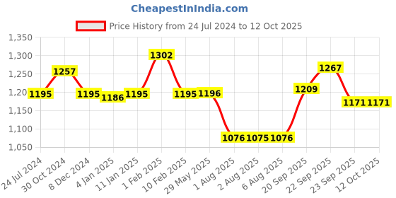 firstcry.com Divine Casa Cotton Double Dohar - Silver & Lemon divine casa Price History Graph from 24 Jul 2024 to 12 Oct 2025